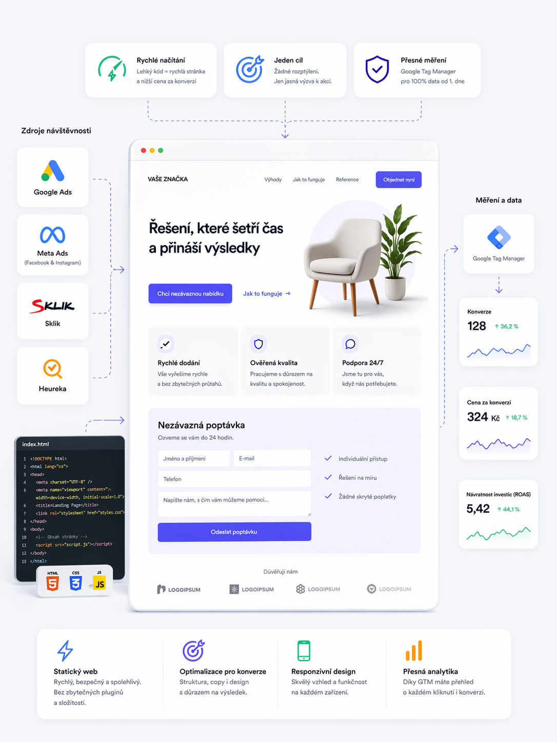 Landing page pro Google Ads