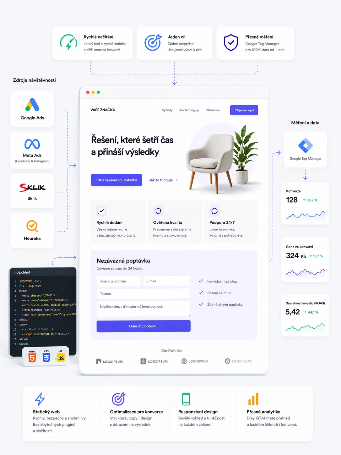 Landing page pro Google Ads