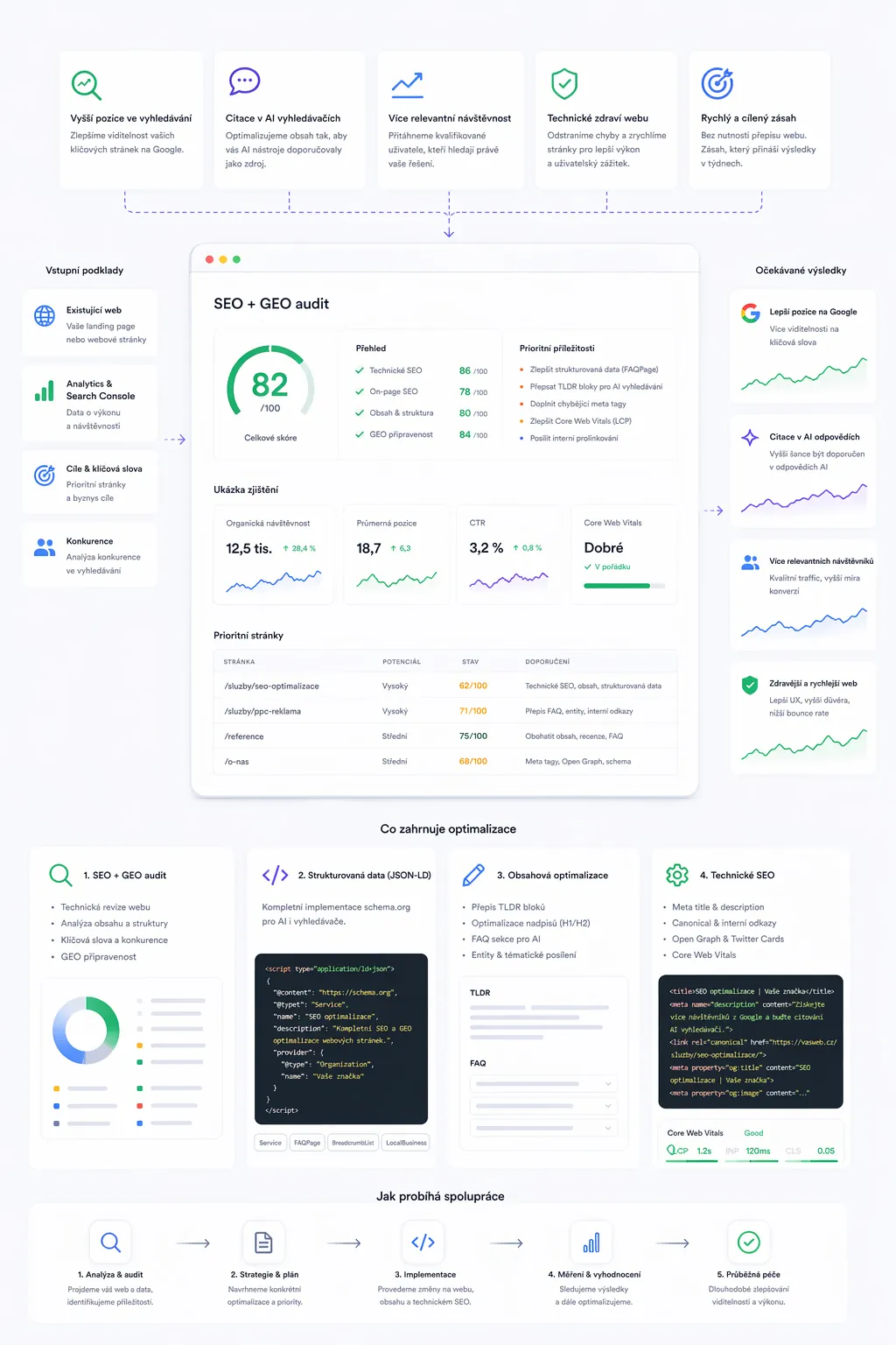 SEO reporting pro e-shop — Search Console, GA4 a návštěvy z AI vyhledávačů
