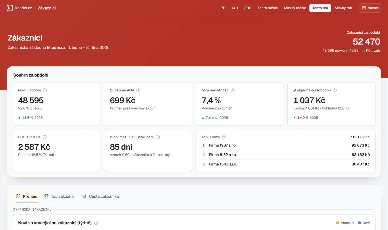 Zákazníci v e-commerce reportu: noví a vracející se zákazníci, míra návratnosti a LTV