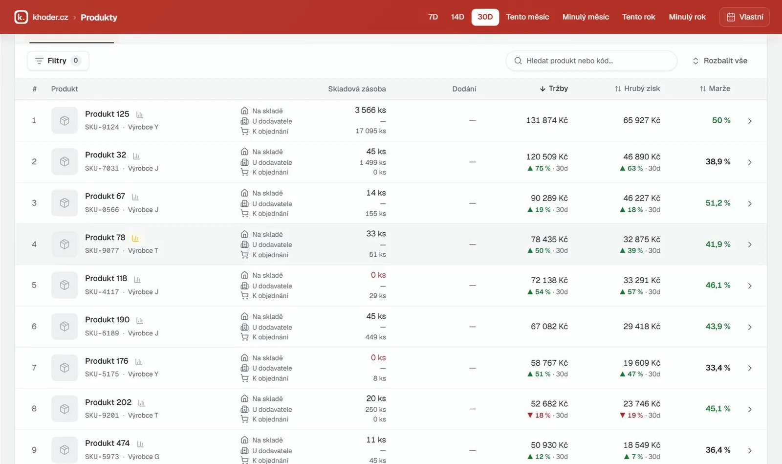 Tabulka produktů v e-commerce reportu se skladem, tržbami, hrubým ziskem a marží