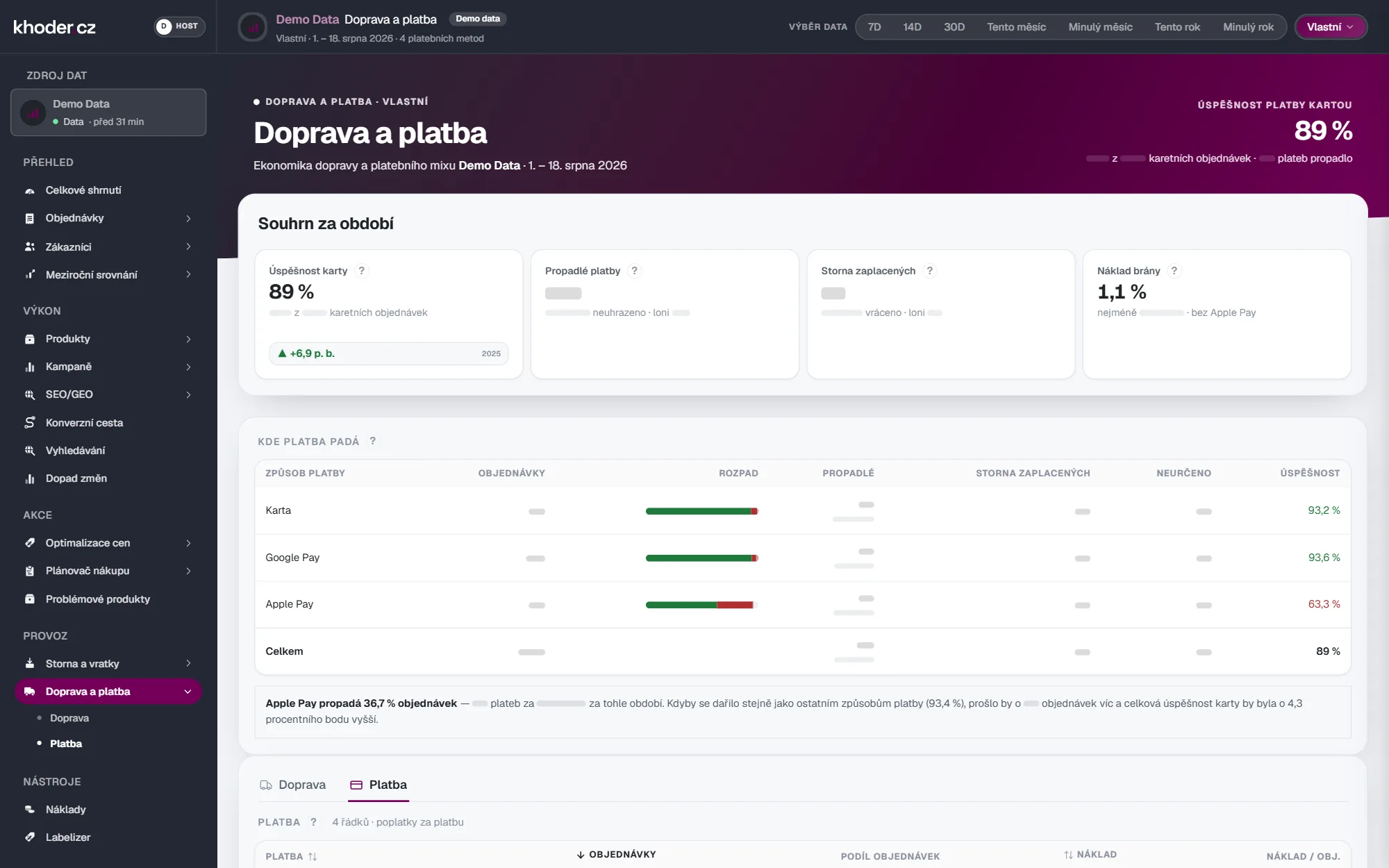Záložka Platba: úspěšnost platby kartou podle způsobu platby, Apple Pay hluboko pod ostatními