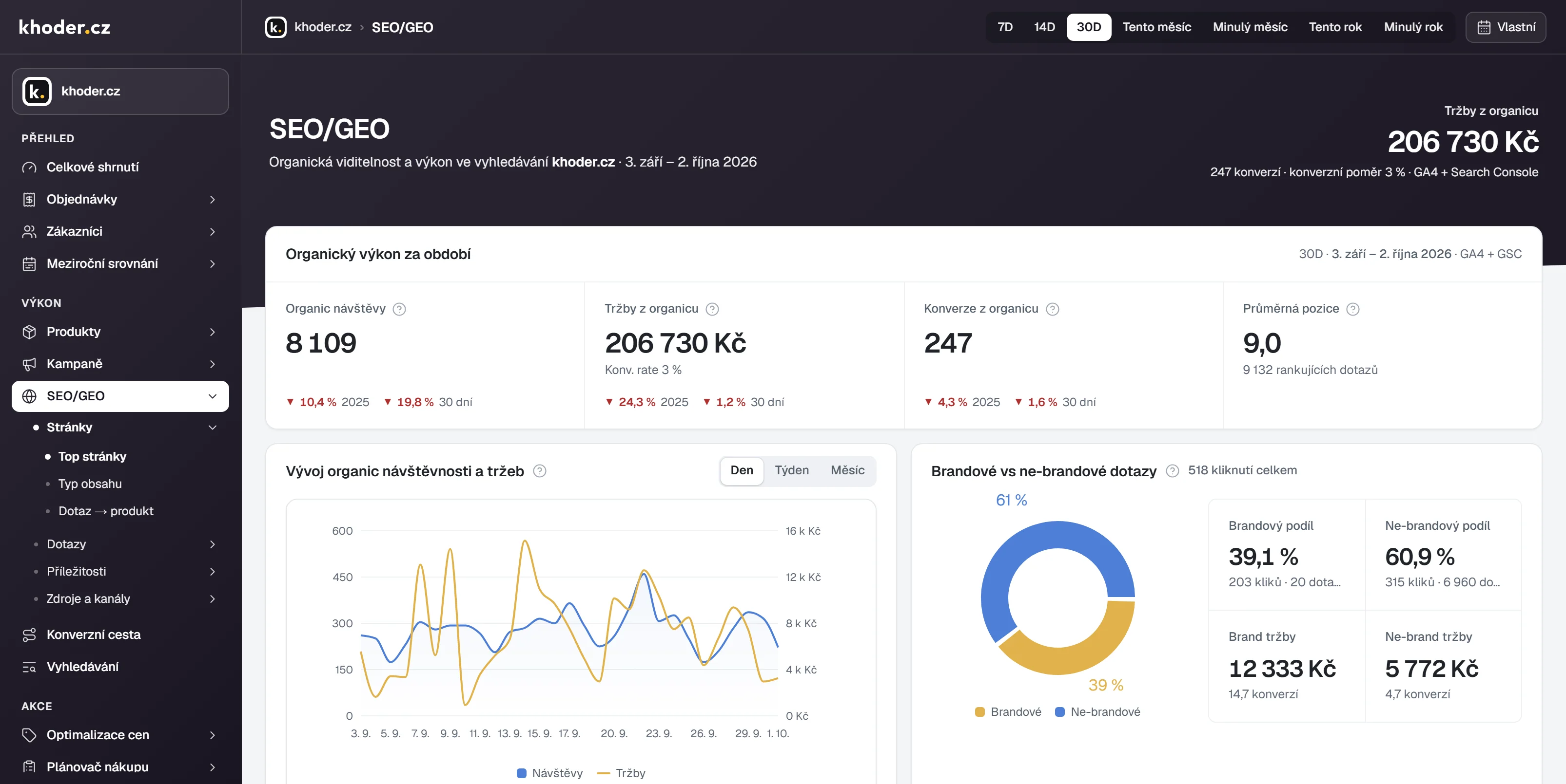 SEO/GEO v e-commerce reportu: organická návštěvnost a tržby, podíl brandových dotazů