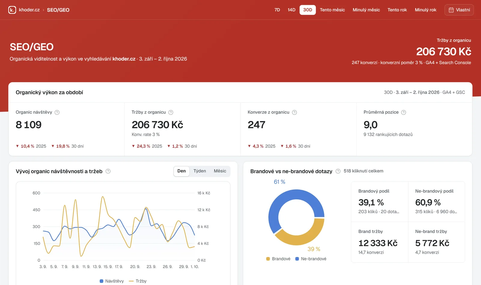 SEO/GEO v e-commerce reportu: organická návštěvnost a tržby, podíl brandových dotazů