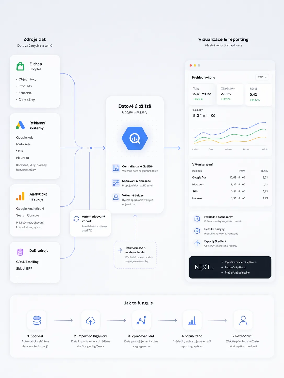 Lead tracking pro prezenční web