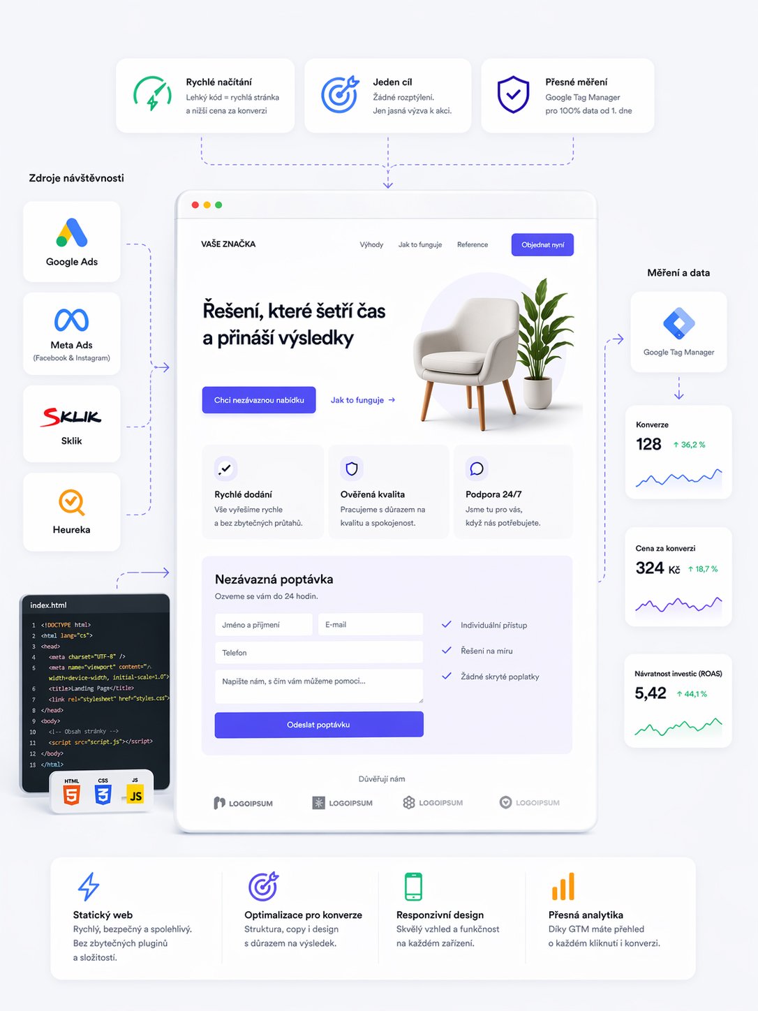 Landing pages a vývojové nástroje pro tvorbu webů